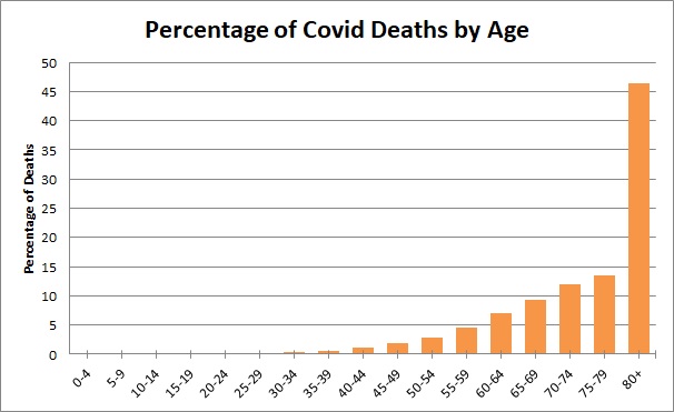 Numbefr of Covid Deaths by Age