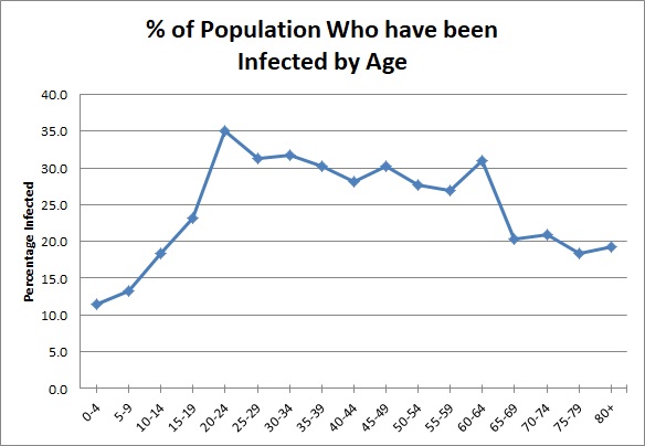 Number of People who ave been infected by age