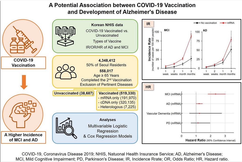 Covid-19 Vaccine Related to Dimentia