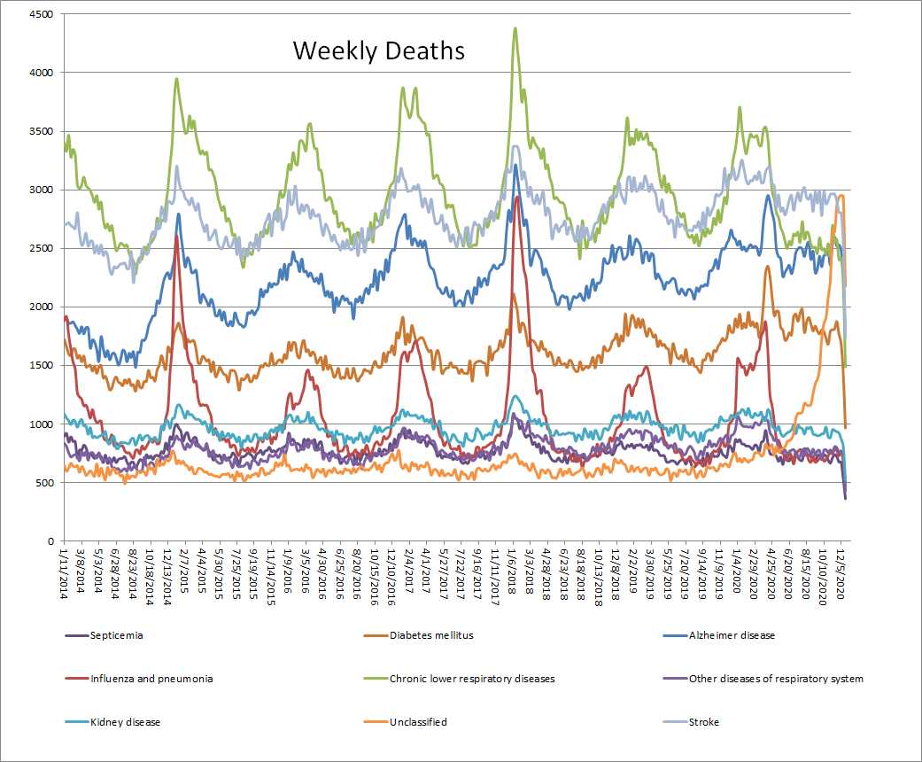 Weekly Deaths