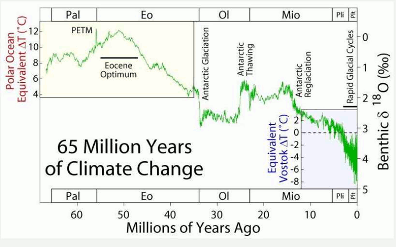 Temp 65 million years