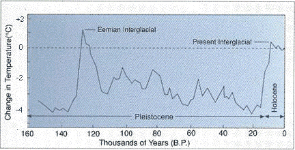 Temperature for last 160,000 years