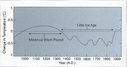 Temperature change over last thousand years
